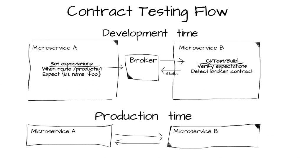 bp-14-testing-best-practices-contract-flow.png