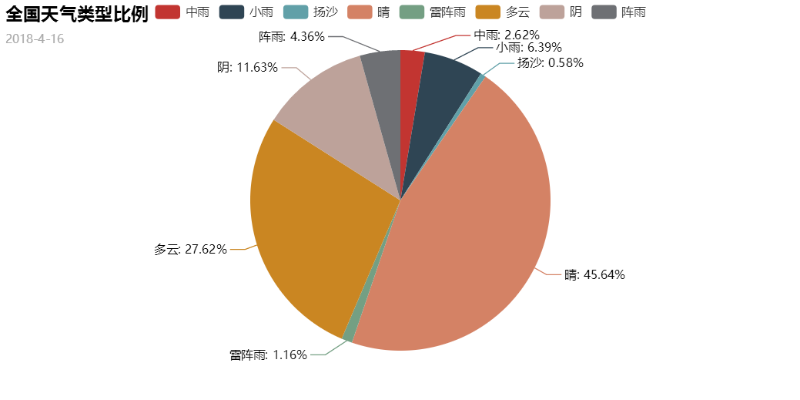 全国天气类型比例.png