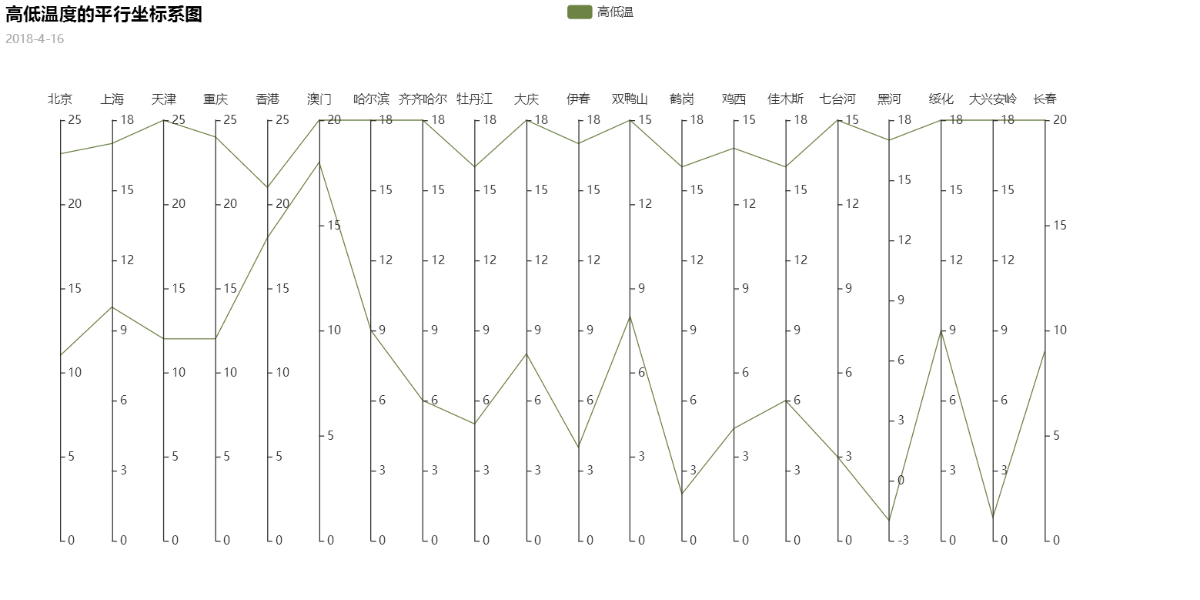 高低温度的平行坐标系图.png
