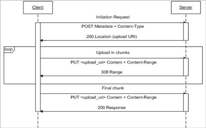 Resumable-Media-Upload-Sequence-Diagram.png