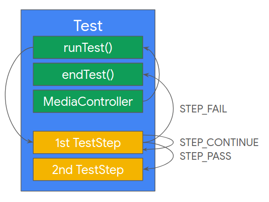 Diagram depicting the components of a Test