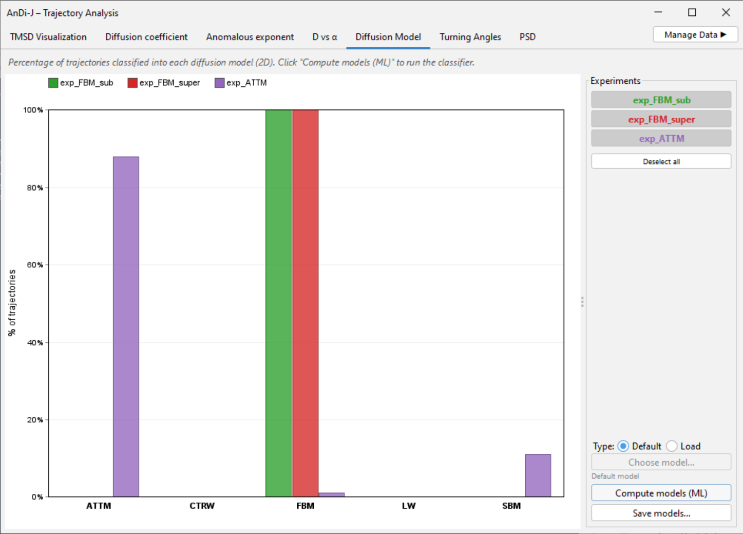 Diffusion-model classification bar chart
