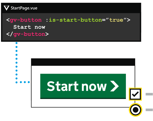 An illustration of a big green 'Start now' button connected to its Vue code
