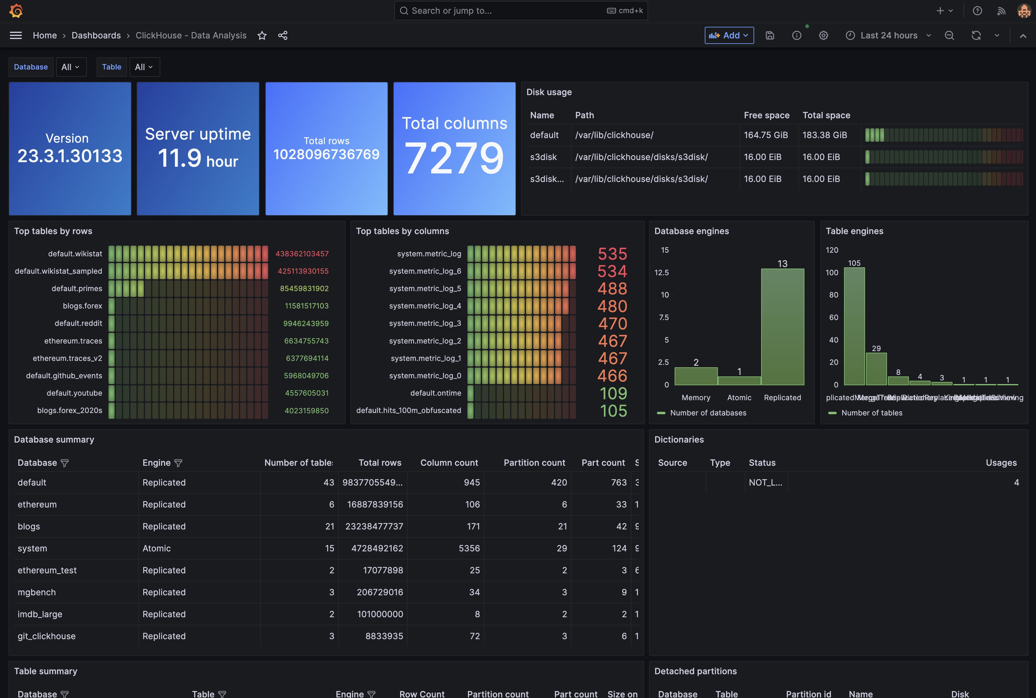 Grafana Dashboard Screenshot - Data Analysis