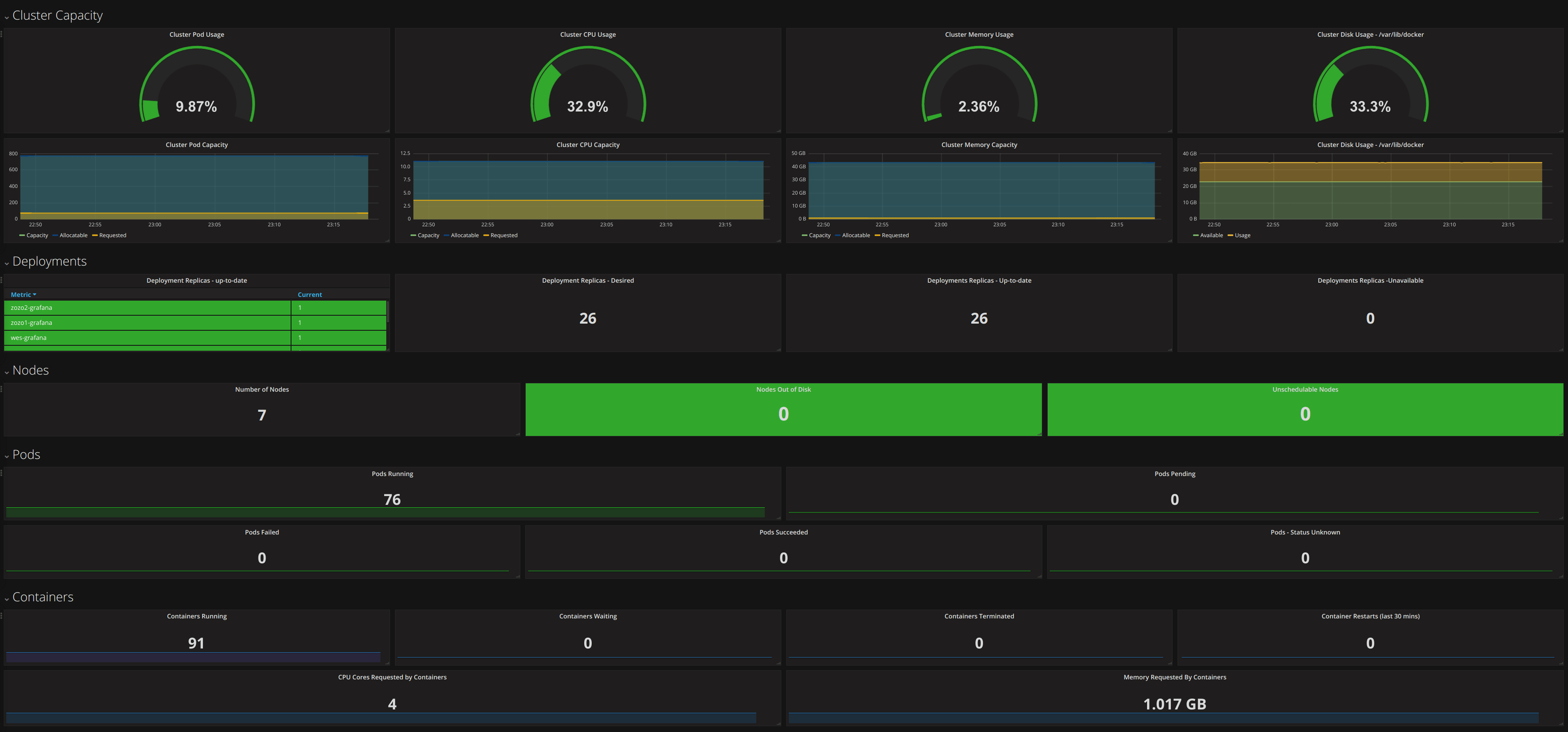 Container Dashboard