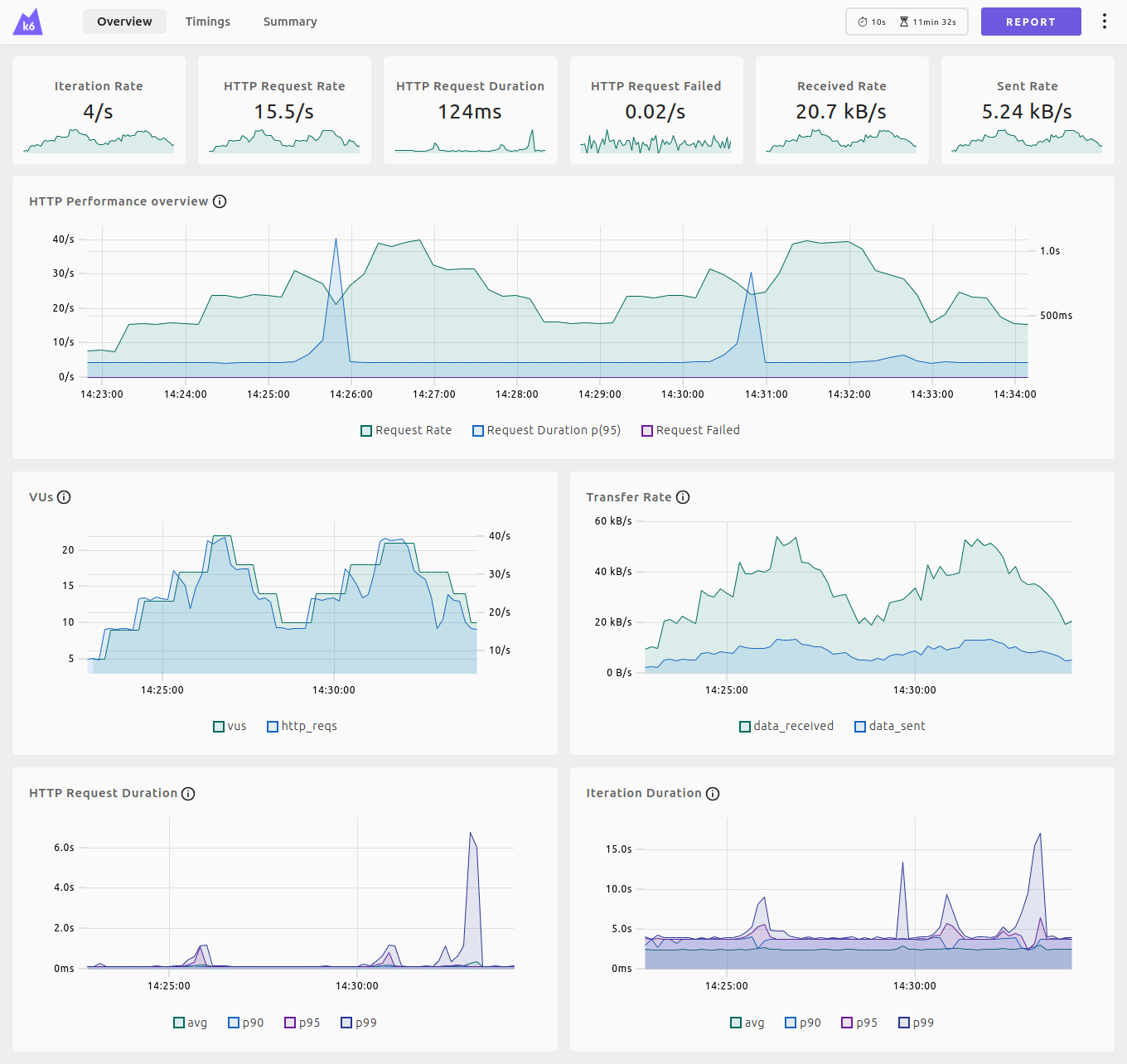 k6 Web Dashboard Overview