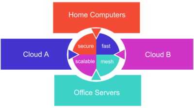 WireGuard Mesh