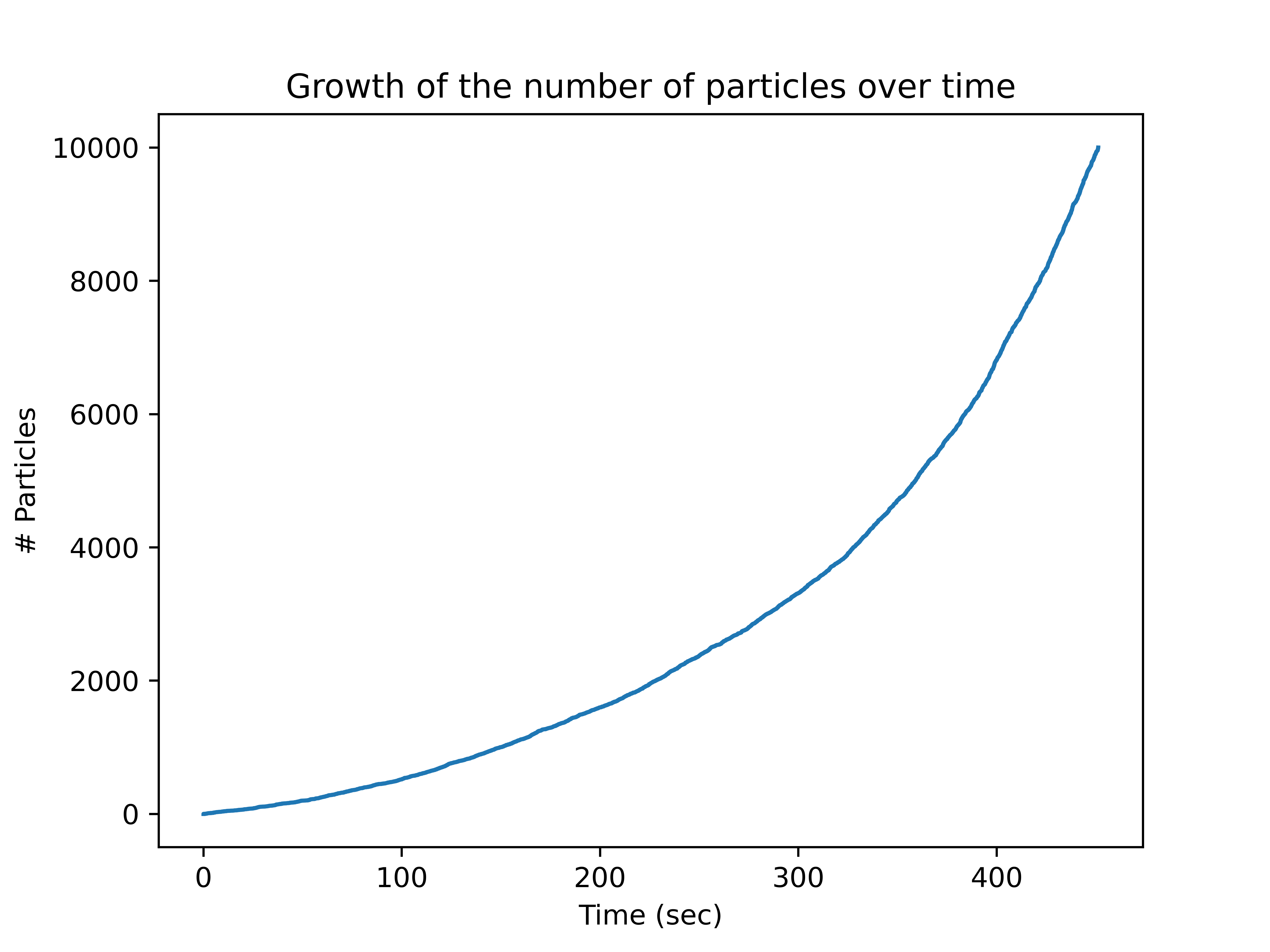 particles_growth.png