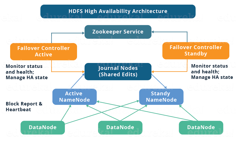 HDFS-HA-Architecture-Edureka.png