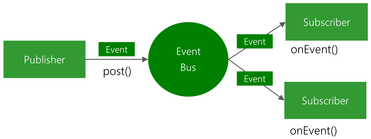 The overall architecture of the event bus