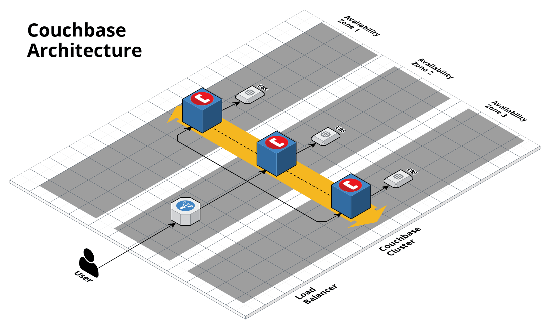 couchbase-single-cluster-architecture.png