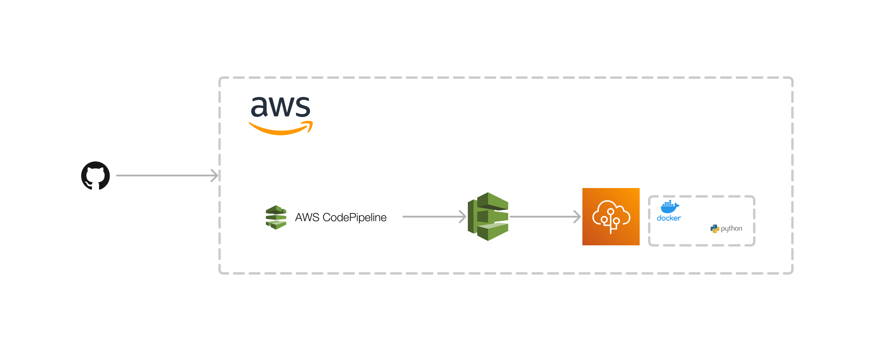 Diagrama Deploy API.png