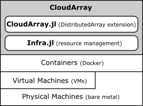 cloudarray_layers.png