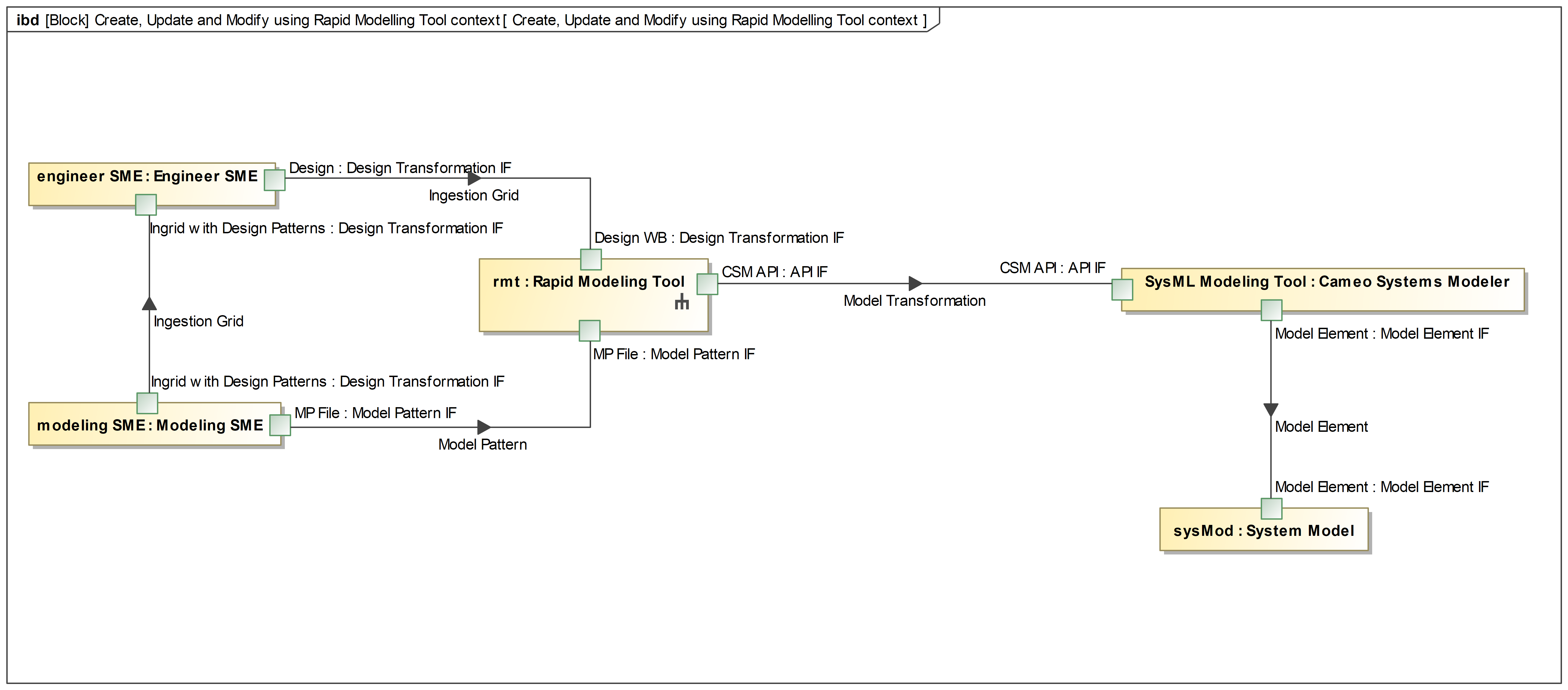 Rapid Modeling Tool Context - Internal Flows.png