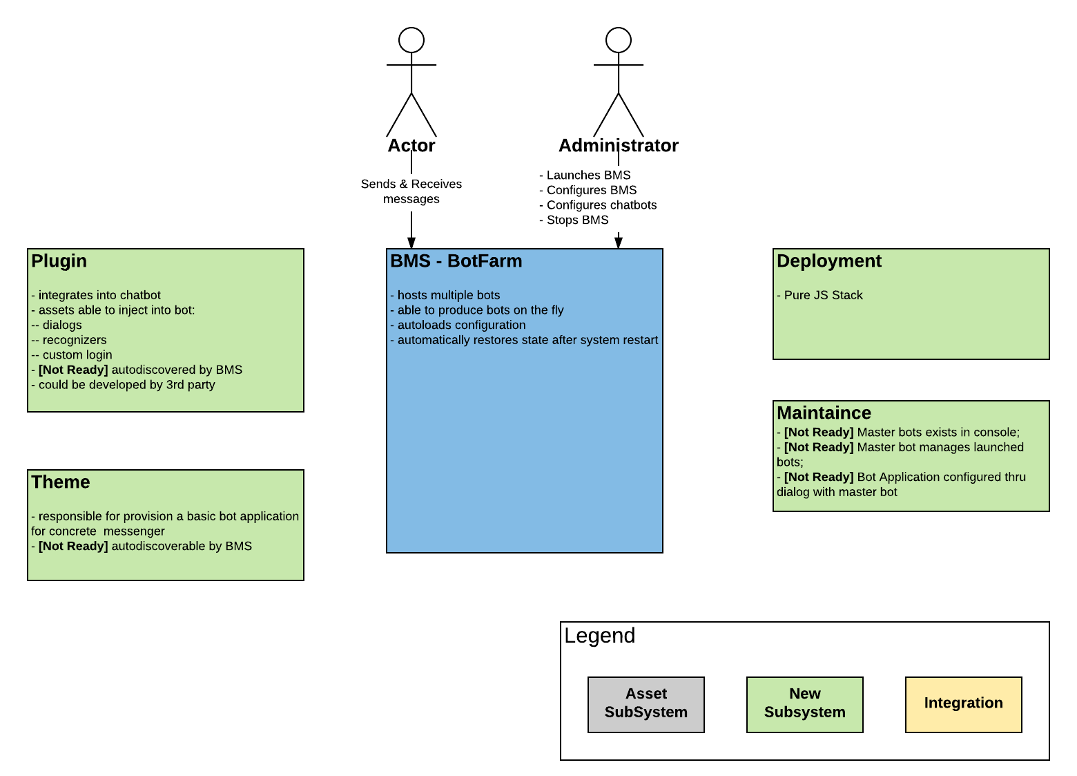 BotFarm context