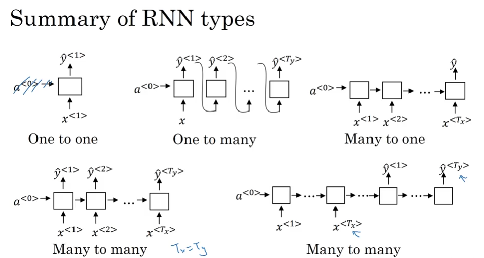 different types of RNN
