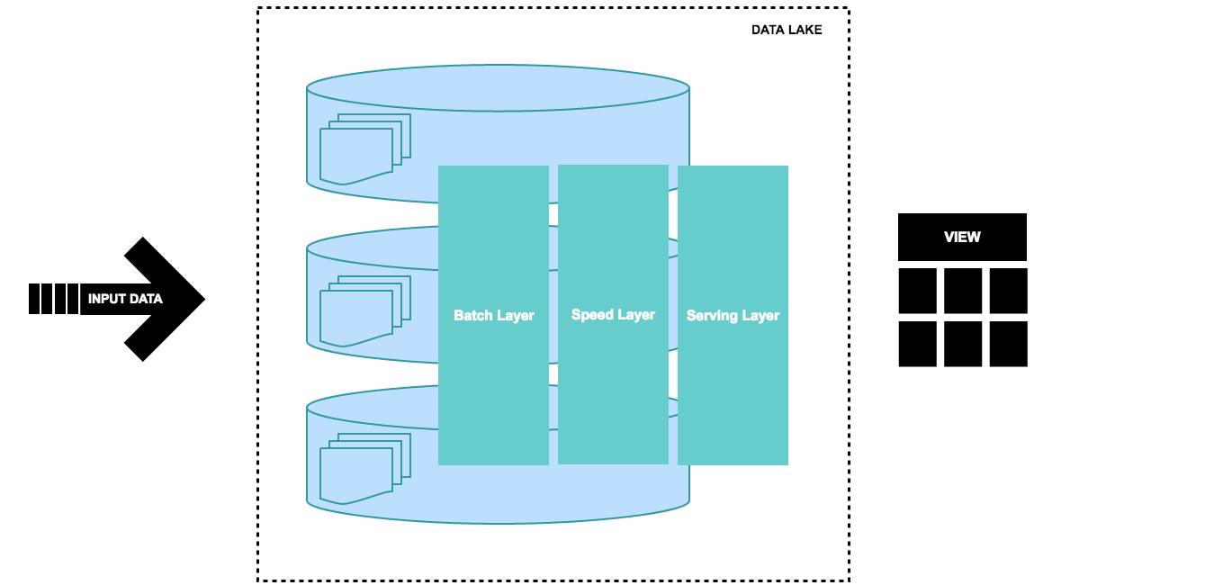 Lambda Architecture