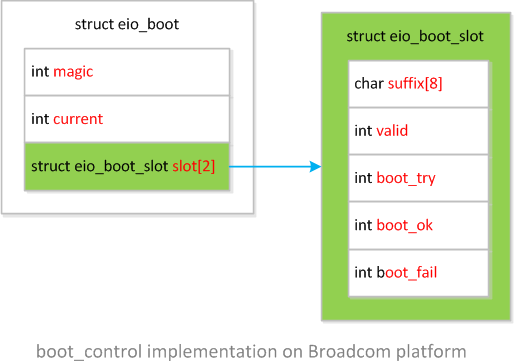 <code>Broadcom</code>机顶盒平台<code>eio_boot</code>结构框图” title=””></p>
</li>
<li>
<p><code>boot_control.cpp</code>实现了<code>eio_boot</code>存取操作和<code>boot_control</code>的模块功能</p>
<pre><code>struct boot_control_module HAL_MODULE_INFO_SYM = {
   .common = {
      .tag                = HARDWARE_MODULE_TAG,
      .module_api_version = BOOT_CONTROL_MODULE_API_VERSION_0_1,
      .hal_api_version    = HARDWARE_HAL_API_VERSION,
      .id                 = BOOT_CONTROL_HARDWARE_MODULE_ID,
      .name               = 