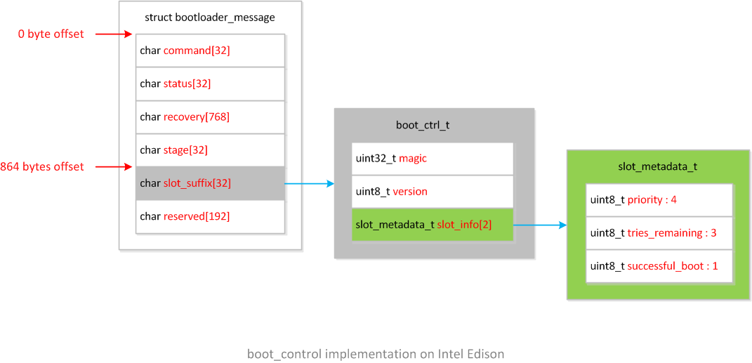 <code>Edison</code>的<code>misc</code>分区结构框图” title=””></p>
</li>
<li>
<p><code>bootctrl.c</code>实现了<code>boot_ctrl_t</code>存取操作和<code>boot_control</code>的模块功能</p>
<ul>
<li><code>boot_ctrl_t</code>存取操作 
<ul>
<li><code>int bootctrl_read_metadata(boot_ctrl_t *bctrl)</code></li>
<li><code>int bootctrl_write_metadata(boot_ctrl_t *bctrl)</code></li>
</ul>
</li>
<li>
<p><code>boot_control</code>模块功能</p>
<pre><code>/* Boot Control Module implementation */
boot_control_module_t HAL_MODULE_INFO_SYM = {
    .common = {
        .tag                 = HARDWARE_MODULE_TAG,
        .module_api_version  = BOOT_CONTROL_MODULE_API_VERSION_0_1,
        .hal_api_version     = HARDWARE_HAL_API_VERSION,
        .id                  = BOOT_CONTROL_HARDWARE_MODULE_ID,
        .name                = 