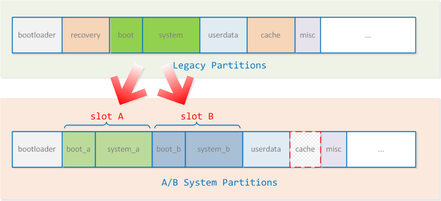 Legacy Partitions VS. A/B System Partitions