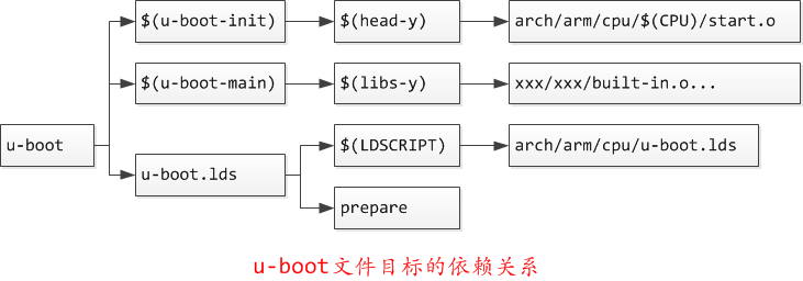 <code>u-boot</code>文件系列目标依赖关系