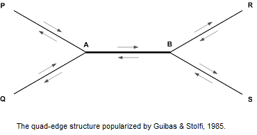 Quad-Edge Data Structure