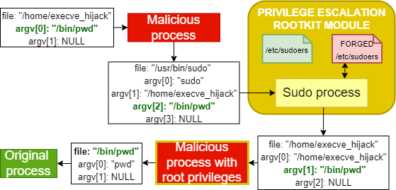 execve_hijack_overall_malware.png