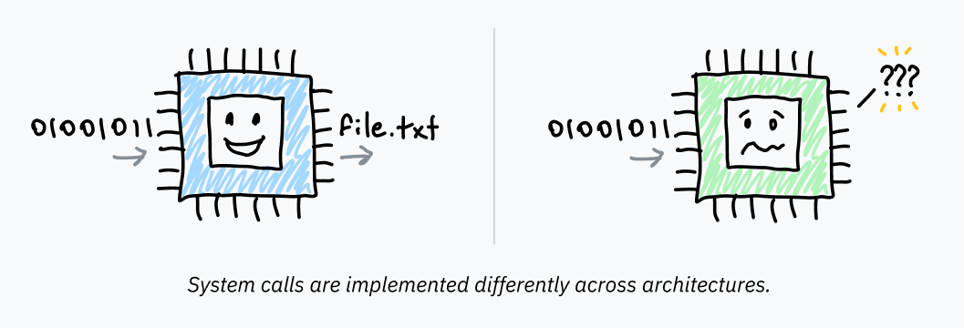 syscall-architecture-differences