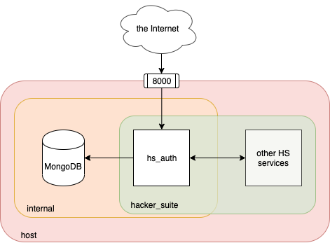 hs_auth_infrastructure.png