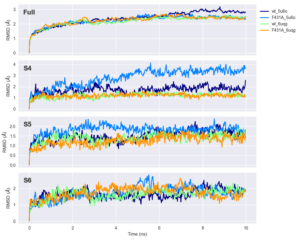 RMSDs of WT and F431A HCN2 channels..