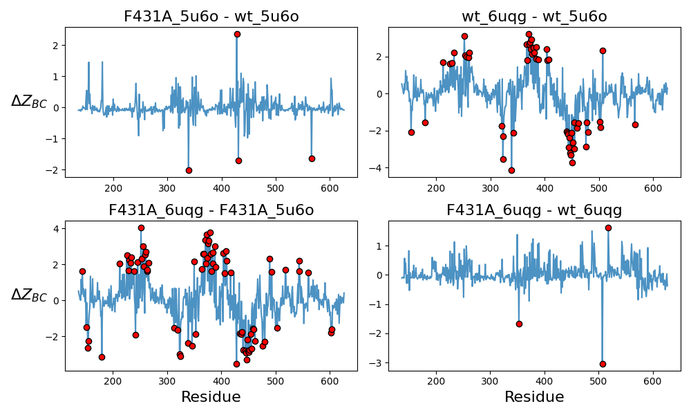 Comparison of betweenness centrality for WT and F431A models.