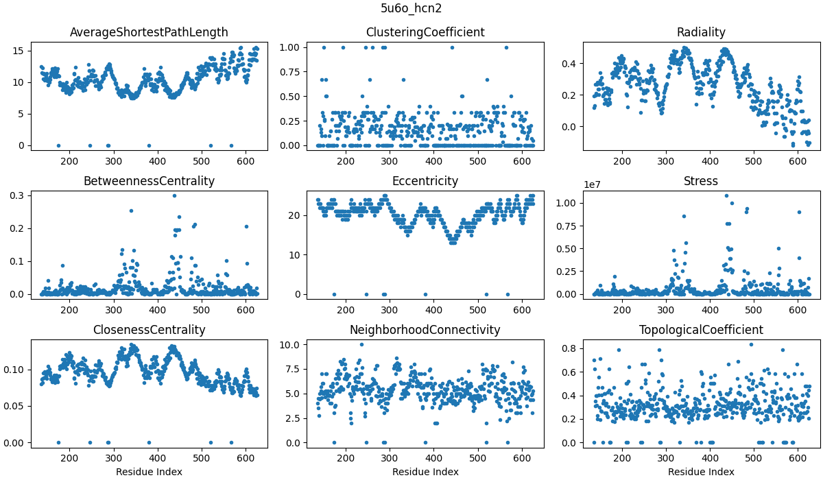 Centrality metrics for WT_5u6o