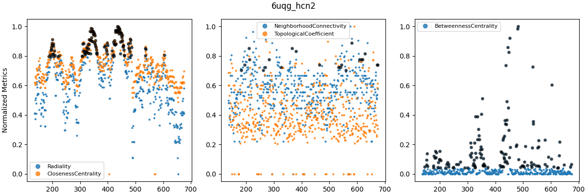 Centrality metrics for WT_6uqg