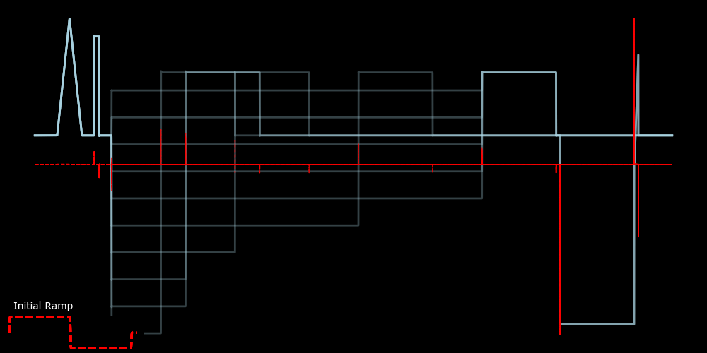 First time derivative of voltage protocol.