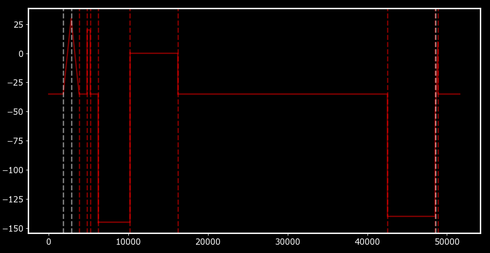 The first sweep of a custom protocol labelled with automatically detected onset times of epochs.