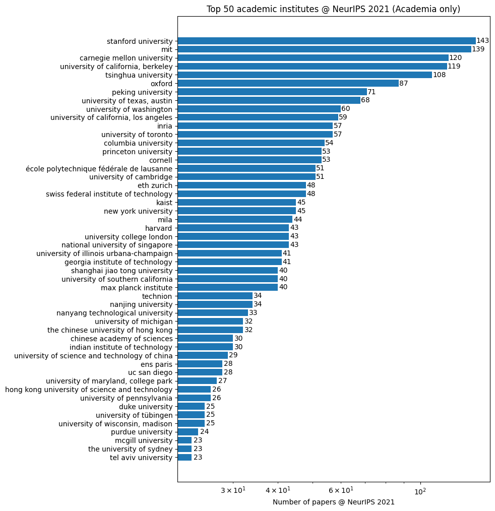neurips_stats_top50_academic.png