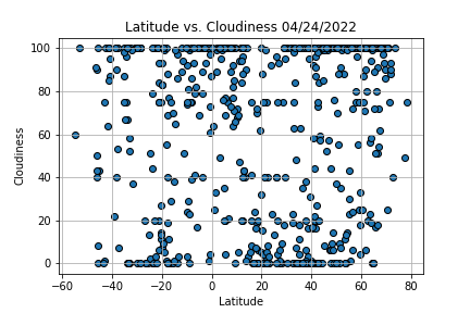 assets images\Latitude vs. Cloudiness.png