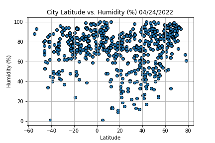 Latitude vs. Humidity (%).png