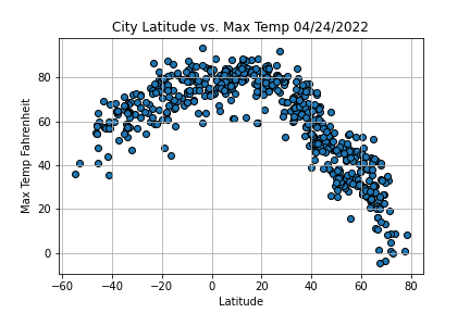 assets images\Latitude vs. Max Temperature.png