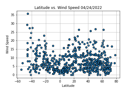 assets images\Latitude vs. Wind Speed.png