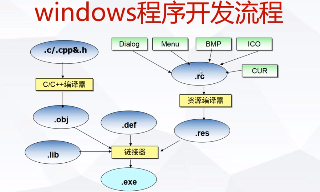 1_windows程序开发流程.png