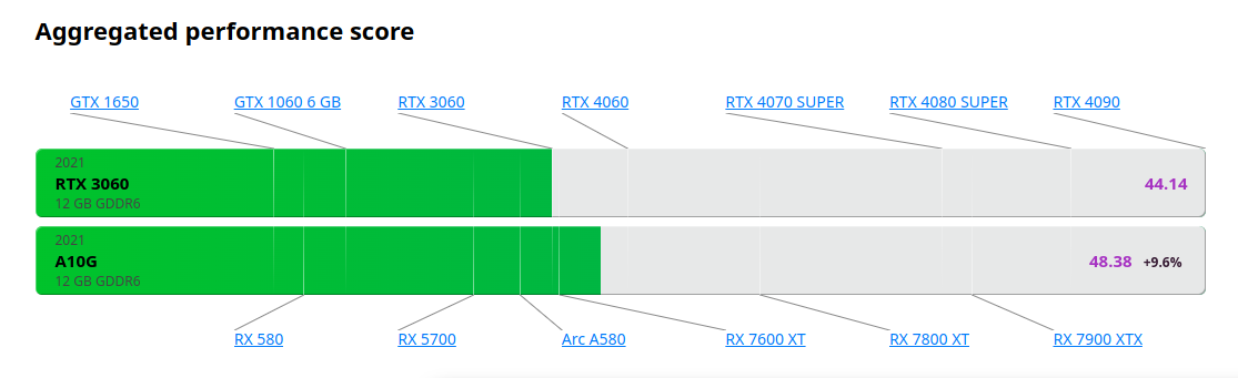 a10g-vs-rtx3060.png