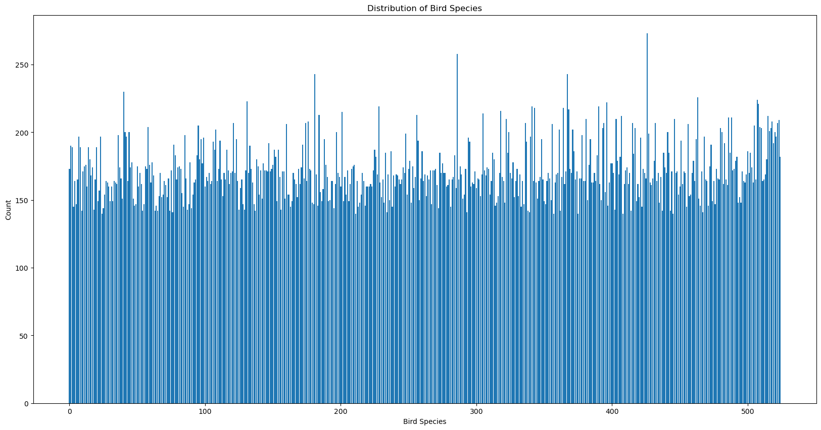 Distribution_of_Bird_Species_graph.png