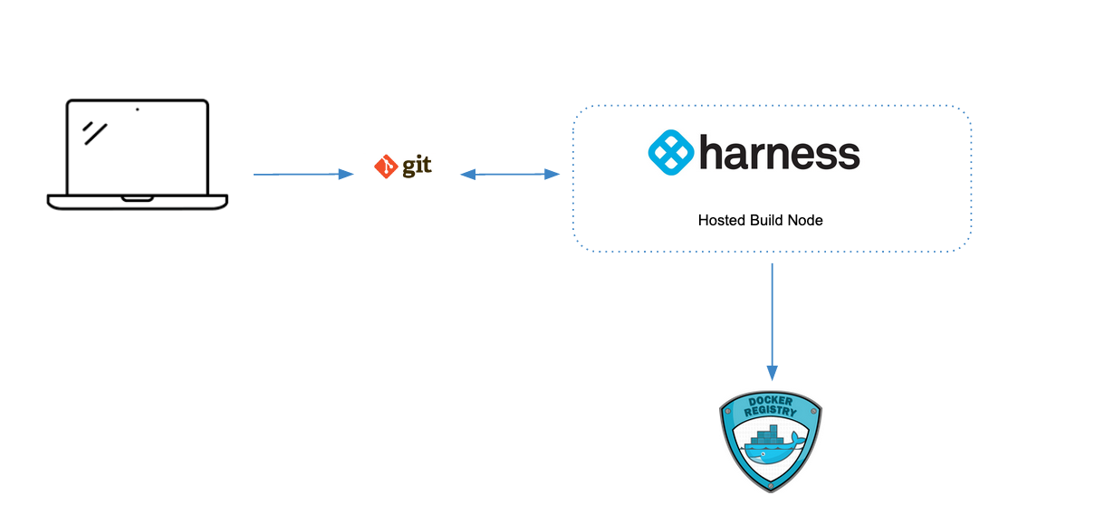 harness_ci_hosted_infra_overview-eb7892f29a82eeae8f7112763ae749d1.png