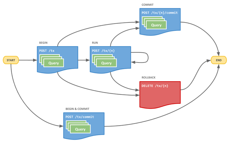 http-cypher-transaction-api-flow.png