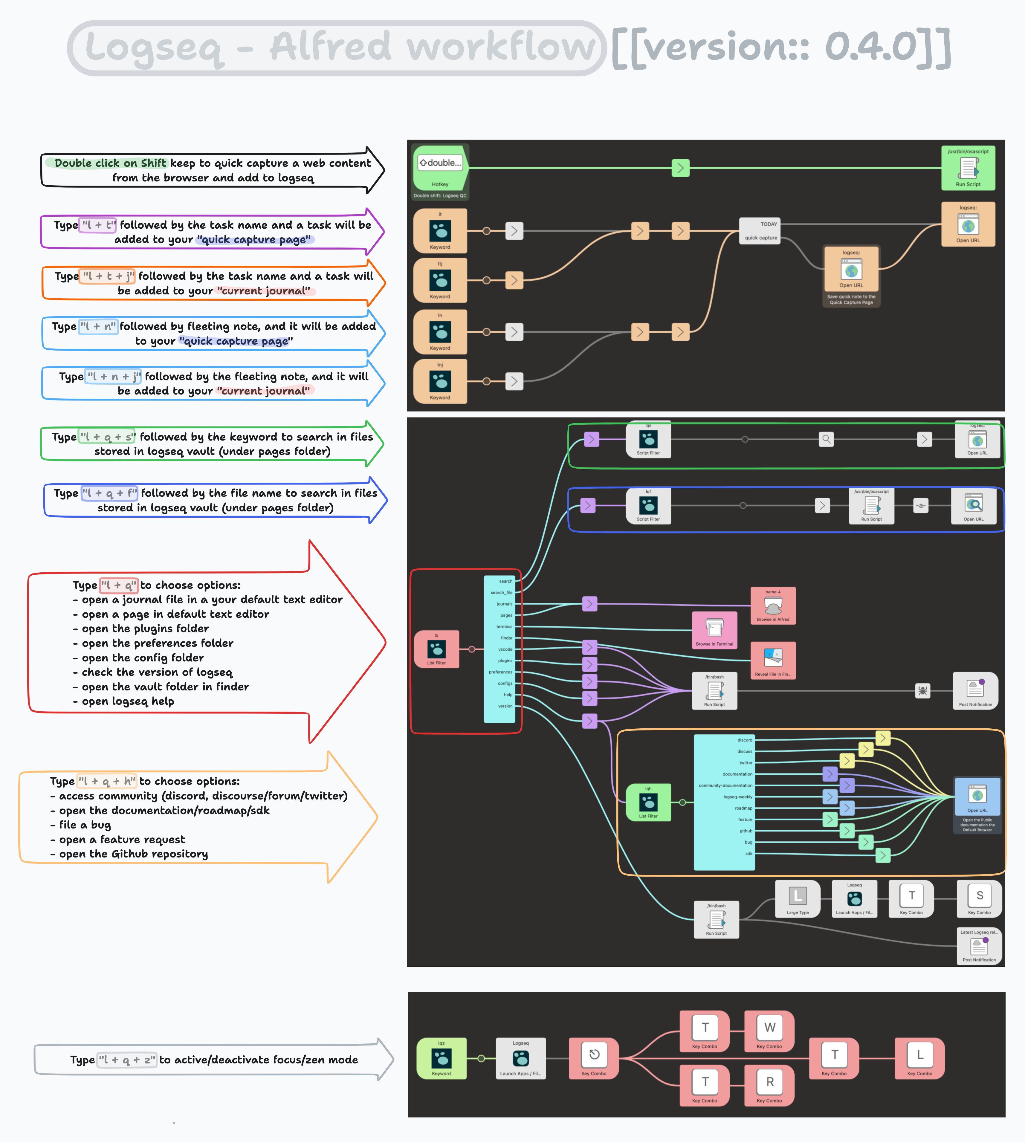 logseq-alfred-workflow-overview.png
