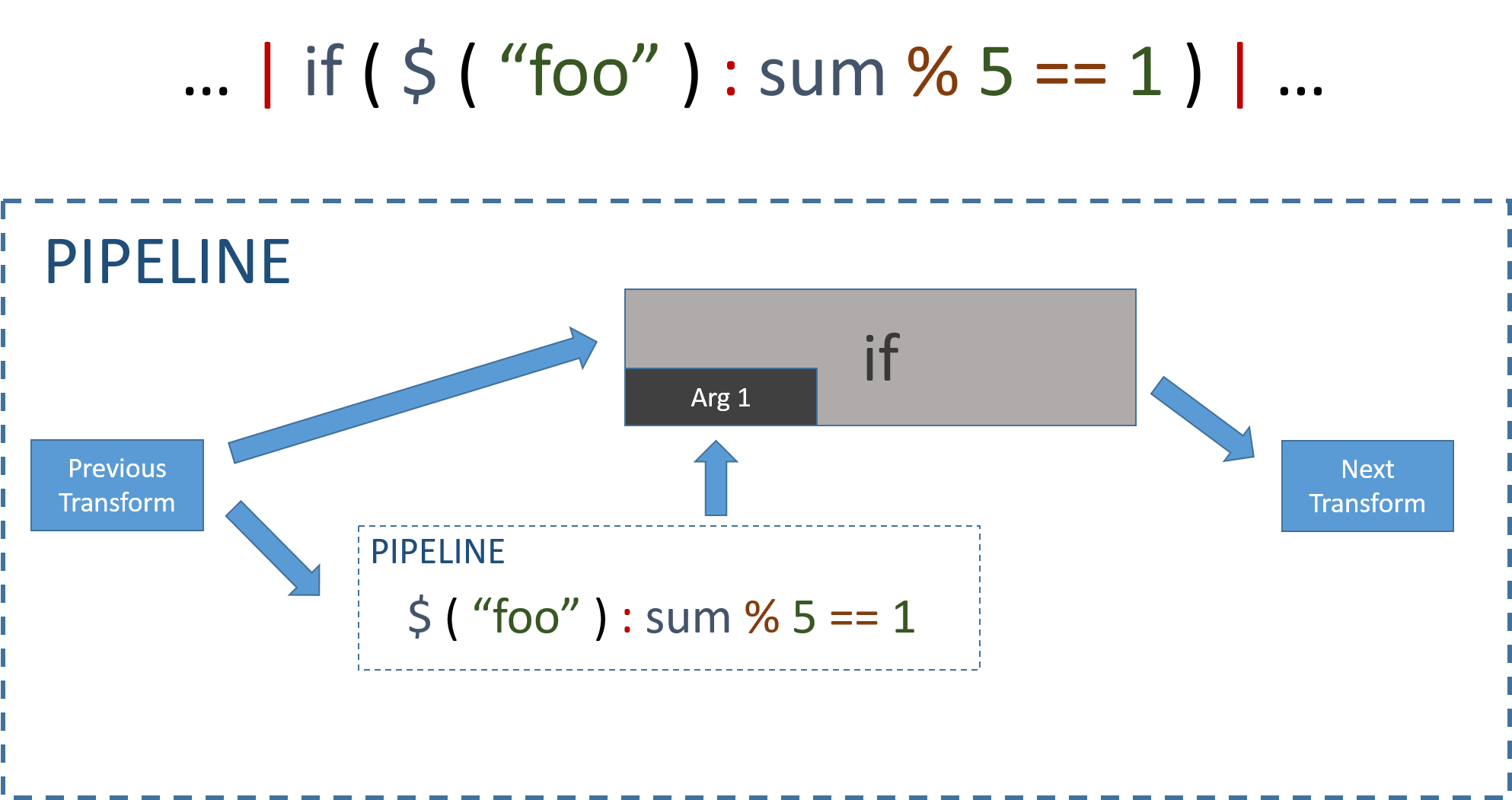 Transform Structure