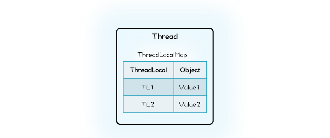 ThreadLocal