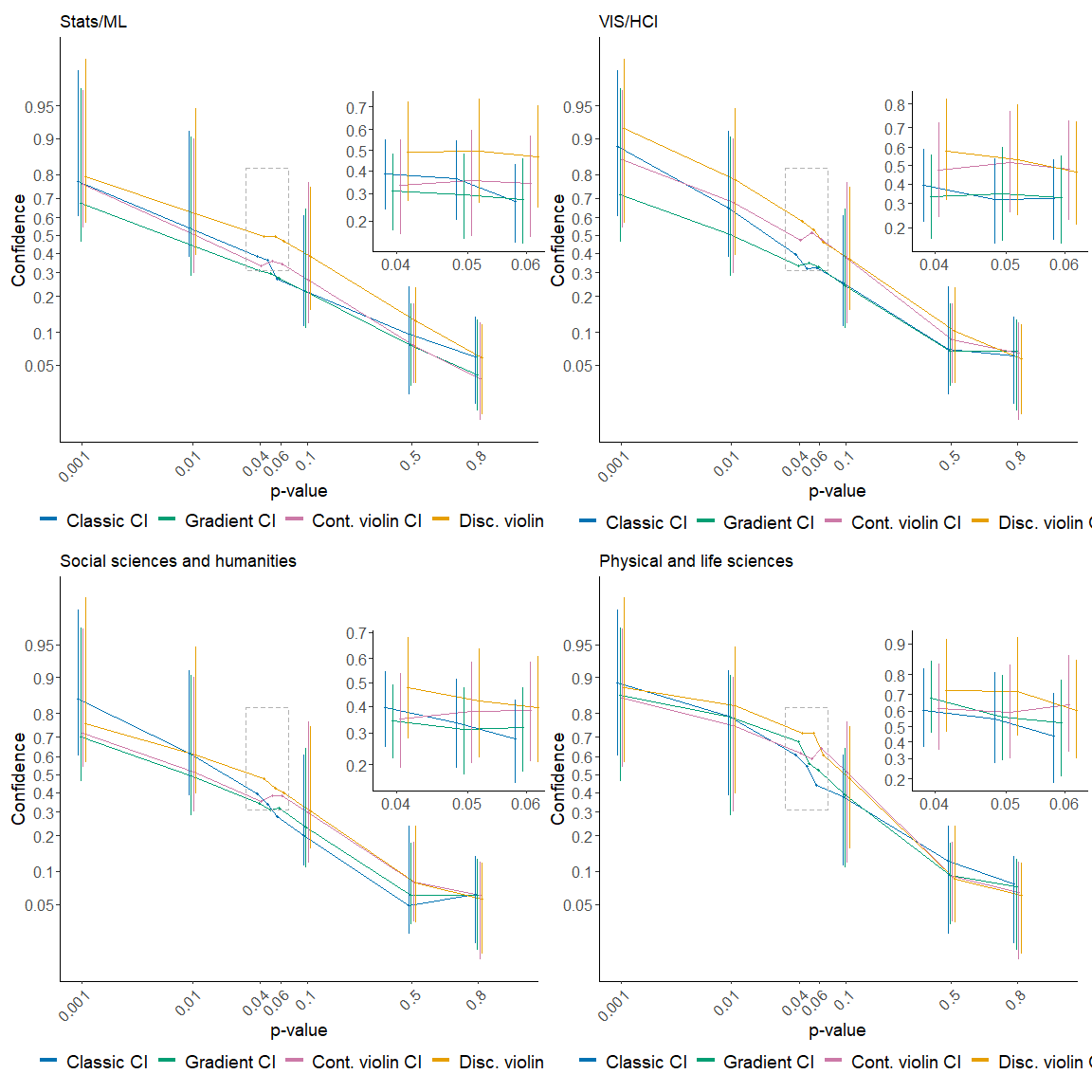 posterior_curves_exp2_expertise-1.png