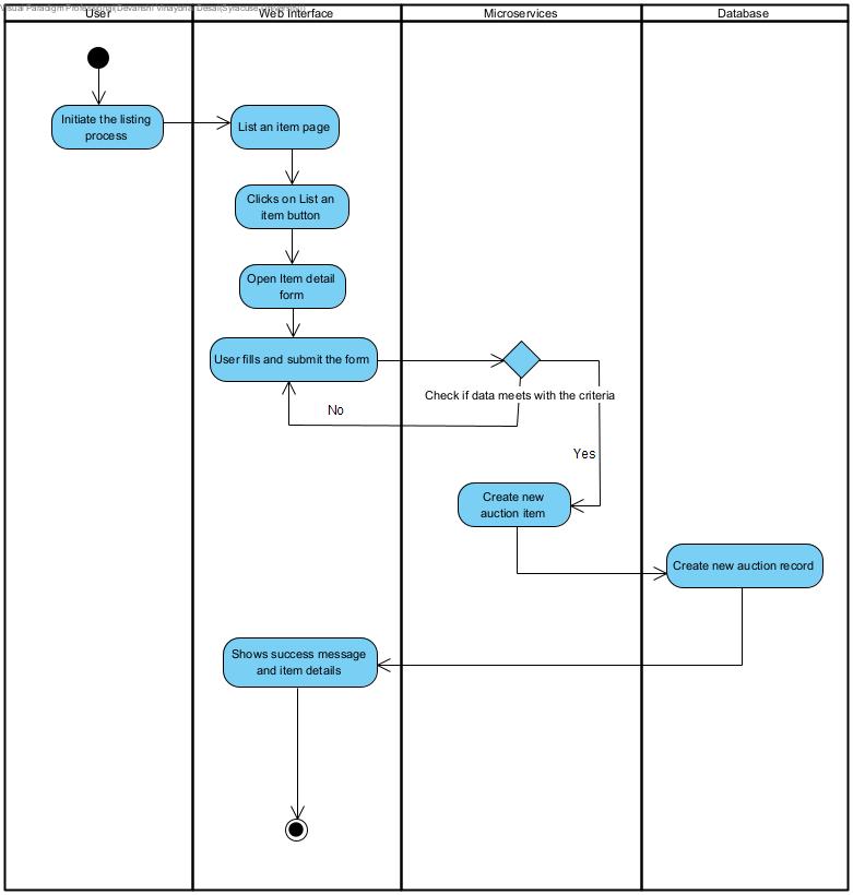 Activity diagram Listing an Item.jpeg